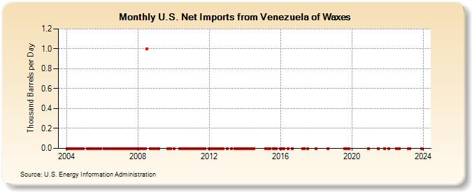 U.S. Net Imports from Venezuela of Waxes (Thousand Barrels per Day)