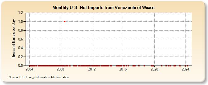 U.S. Net Imports from Venezuela of Waxes (Thousand Barrels per Day)