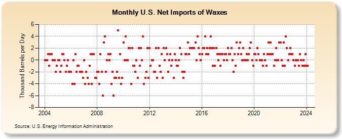 U.S. Net Imports of Waxes (Thousand Barrels per Day)