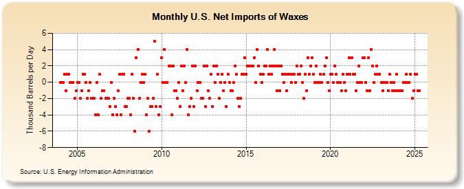 U.S. Net Imports of Waxes (Thousand Barrels per Day)