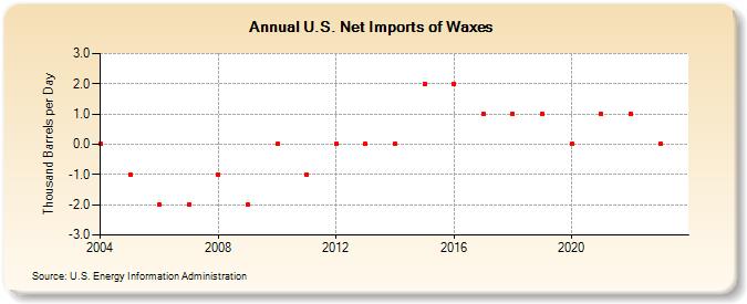 U.S. Net Imports of Waxes (Thousand Barrels per Day)