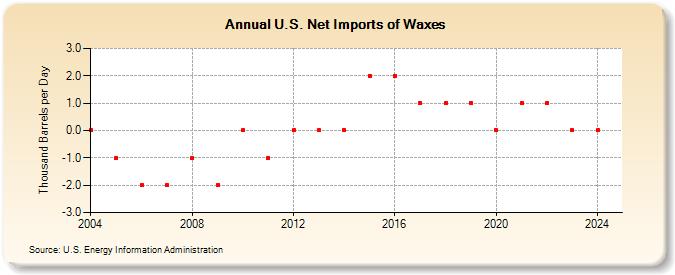 U.S. Net Imports of Waxes (Thousand Barrels per Day)