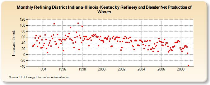 Refining District Indiana-Illinois-Kentucky Refinery and Blender Net Production of Waxes (Thousand Barrels)