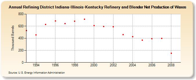 Refining District Indiana-Illinois-Kentucky Refinery and Blender Net Production of Waxes (Thousand Barrels)