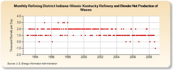 Refining District Indiana-Illinois-Kentucky Refinery and Blender Net Production of Waxes (Thousand Barrels per Day)
