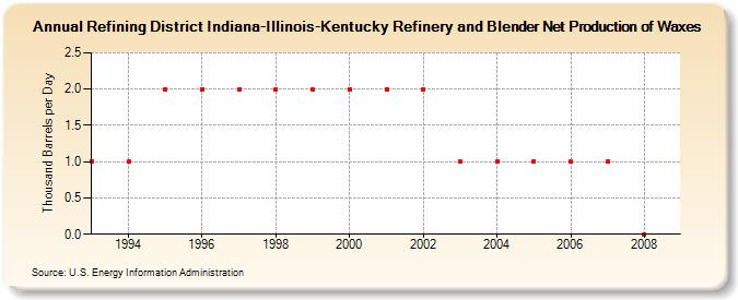 Refining District Indiana-Illinois-Kentucky Refinery and Blender Net Production of Waxes (Thousand Barrels per Day)