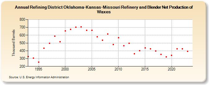 Refining District Oklahoma-Kansas-Missouri Refinery and Blender Net Production of Waxes (Thousand Barrels)