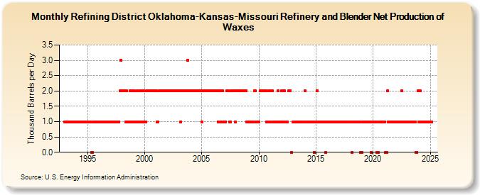 Refining District Oklahoma-Kansas-Missouri Refinery and Blender Net Production of Waxes (Thousand Barrels per Day)