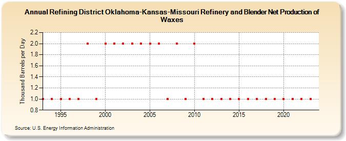 Refining District Oklahoma-Kansas-Missouri Refinery and Blender Net Production of Waxes (Thousand Barrels per Day)