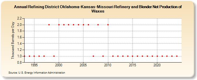 Refining District Oklahoma-Kansas-Missouri Refinery and Blender Net Production of Waxes (Thousand Barrels per Day)