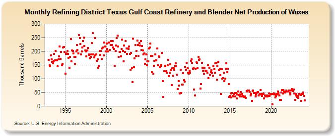 Refining District Texas Gulf Coast Refinery and Blender Net Production of Waxes (Thousand Barrels)