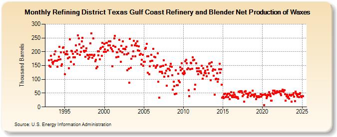 Refining District Texas Gulf Coast Refinery and Blender Net Production of Waxes (Thousand Barrels)