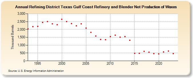 Refining District Texas Gulf Coast Refinery and Blender Net Production of Waxes (Thousand Barrels)