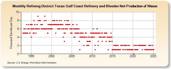 Refining District Texas Gulf Coast Refinery and Blender Net Production of Waxes (Thousand Barrels per Day)