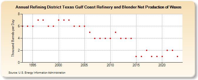 Refining District Texas Gulf Coast Refinery and Blender Net Production of Waxes (Thousand Barrels per Day)