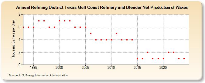 Refining District Texas Gulf Coast Refinery and Blender Net Production of Waxes (Thousand Barrels per Day)
