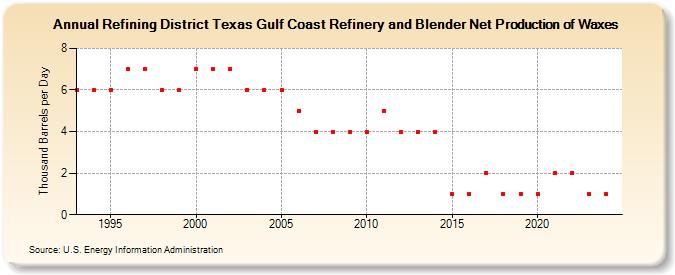 Refining District Texas Gulf Coast Refinery and Blender Net Production of Waxes (Thousand Barrels per Day)