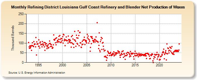 Refining District Louisiana Gulf Coast Refinery and Blender Net Production of Waxes (Thousand Barrels)