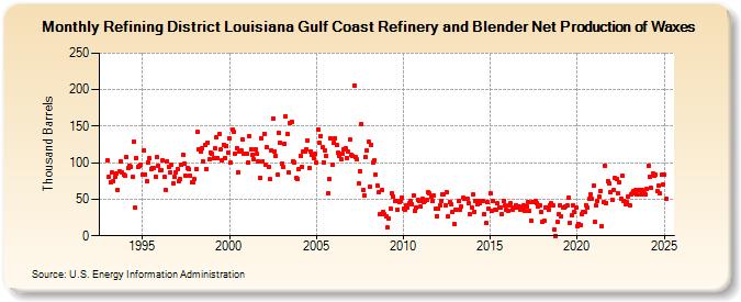 Refining District Louisiana Gulf Coast Refinery and Blender Net Production of Waxes (Thousand Barrels)