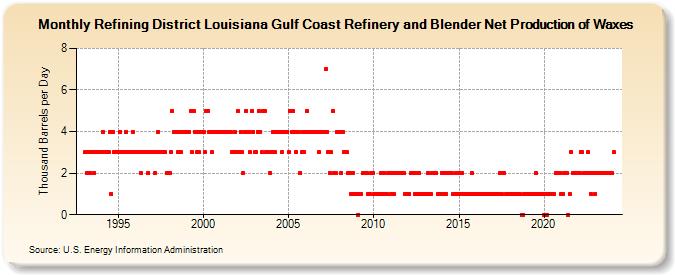 Refining District Louisiana Gulf Coast Refinery and Blender Net Production of Waxes (Thousand Barrels per Day)