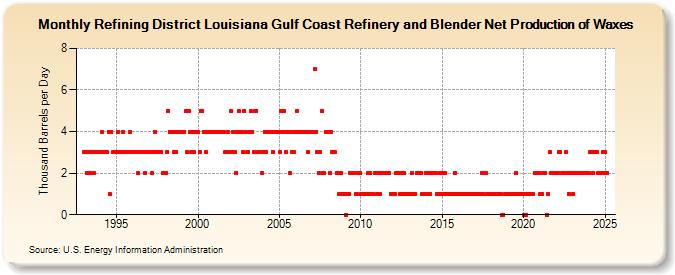 Refining District Louisiana Gulf Coast Refinery and Blender Net Production of Waxes (Thousand Barrels per Day)