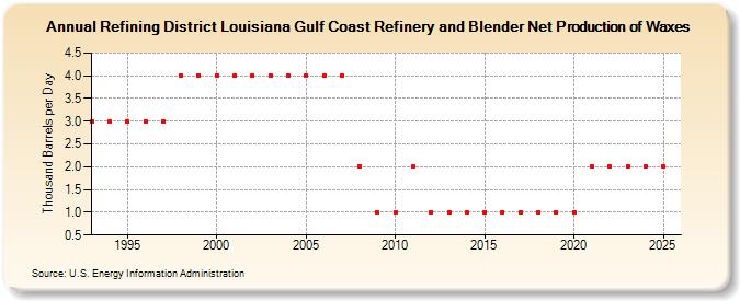 Refining District Louisiana Gulf Coast Refinery and Blender Net Production of Waxes (Thousand Barrels per Day)
