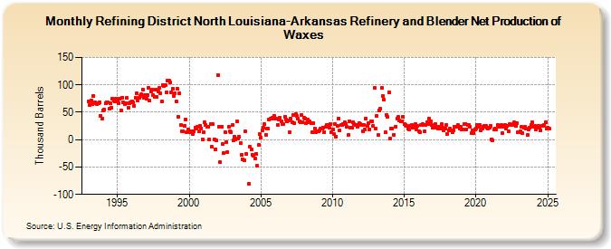 Refining District North Louisiana-Arkansas Refinery and Blender Net Production of Waxes (Thousand Barrels)