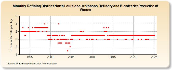 Refining District North Louisiana-Arkansas Refinery and Blender Net Production of Waxes (Thousand Barrels per Day)