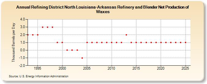 Refining District North Louisiana-Arkansas Refinery and Blender Net Production of Waxes (Thousand Barrels per Day)