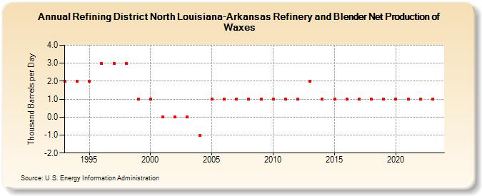 Refining District North Louisiana-Arkansas Refinery and Blender Net Production of Waxes (Thousand Barrels per Day)