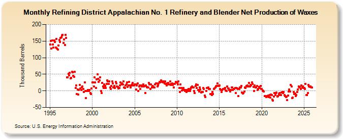 Refining District Appalachian No. 1 Refinery and Blender Net Production of Waxes (Thousand Barrels)