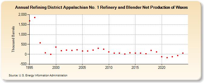 Refining District Appalachian No. 1 Refinery and Blender Net Production of Waxes (Thousand Barrels)