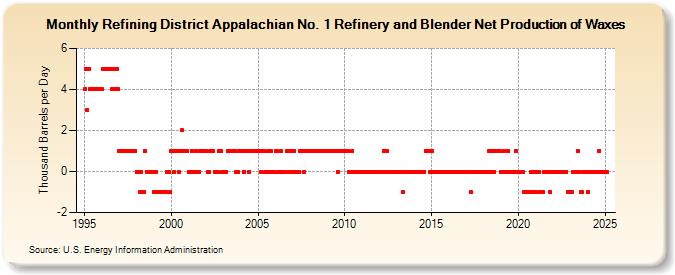 Refining District Appalachian No. 1 Refinery and Blender Net Production of Waxes (Thousand Barrels per Day)