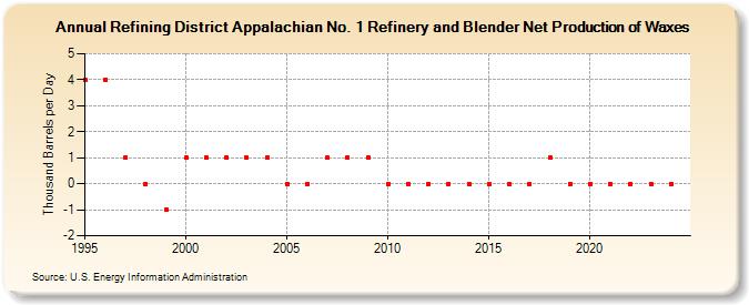 Refining District Appalachian No. 1 Refinery and Blender Net Production of Waxes (Thousand Barrels per Day)