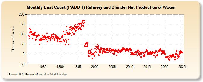 East Coast (PADD 1) Refinery and Blender Net Production of Waxes (Thousand Barrels)