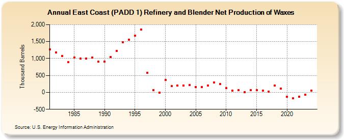 East Coast (PADD 1) Refinery and Blender Net Production of Waxes (Thousand Barrels)