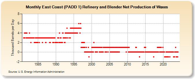 East Coast (PADD 1) Refinery and Blender Net Production of Waxes (Thousand Barrels per Day)