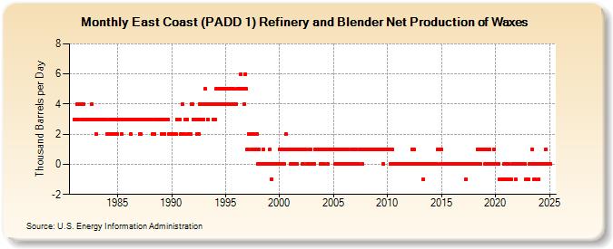 East Coast (PADD 1) Refinery and Blender Net Production of Waxes (Thousand Barrels per Day)