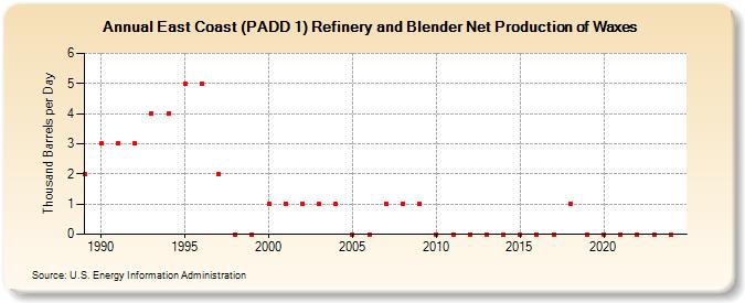 East Coast (PADD 1) Refinery and Blender Net Production of Waxes (Thousand Barrels per Day)