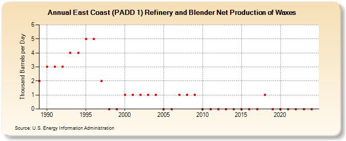 East Coast (PADD 1) Refinery and Blender Net Production of Waxes (Thousand Barrels per Day)