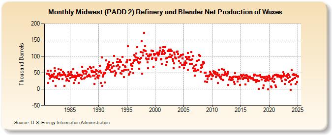 Midwest (PADD 2) Refinery and Blender Net Production of Waxes (Thousand Barrels)