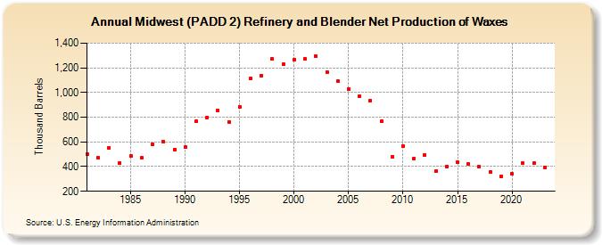Midwest (PADD 2) Refinery and Blender Net Production of Waxes (Thousand Barrels)