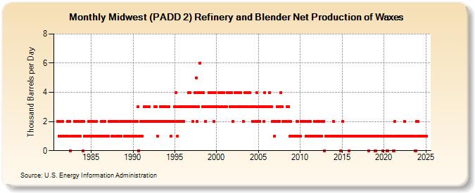 Midwest (PADD 2) Refinery and Blender Net Production of Waxes (Thousand Barrels per Day)