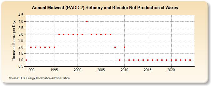 Midwest (PADD 2) Refinery and Blender Net Production of Waxes (Thousand Barrels per Day)