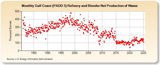 Gulf Coast (PADD 3) Refinery and Blender Net Production of Waxes (Thousand Barrels)