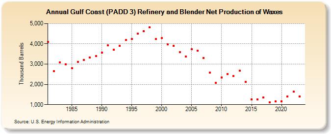 Gulf Coast (PADD 3) Refinery and Blender Net Production of Waxes (Thousand Barrels)