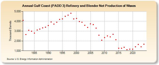 Gulf Coast (PADD 3) Refinery and Blender Net Production of Waxes (Thousand Barrels)