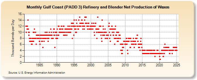 Gulf Coast (PADD 3) Refinery and Blender Net Production of Waxes (Thousand Barrels per Day)