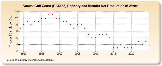 Gulf Coast (PADD 3) Refinery and Blender Net Production of Waxes (Thousand Barrels per Day)