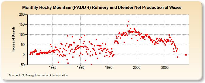 Rocky Mountain (PADD 4) Refinery and Blender Net Production of Waxes (Thousand Barrels)